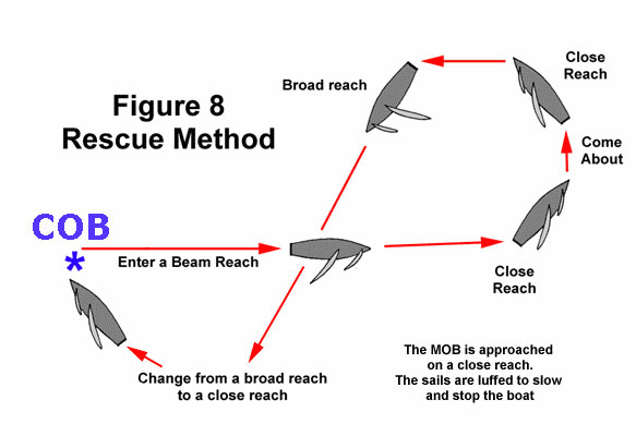 Man Overboard Diagram